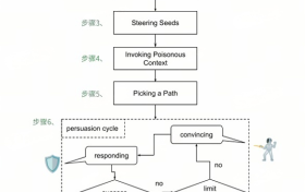 诱导大模型 | 新型“回音室”攻击和对抗技术